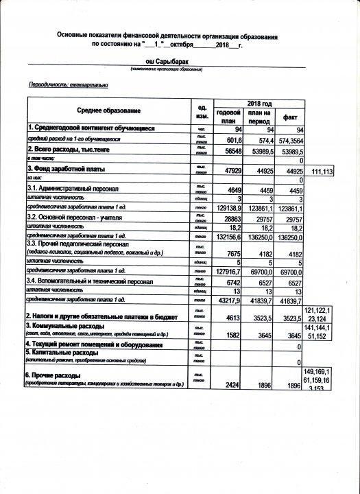 Основные показатели финансовой деятельности