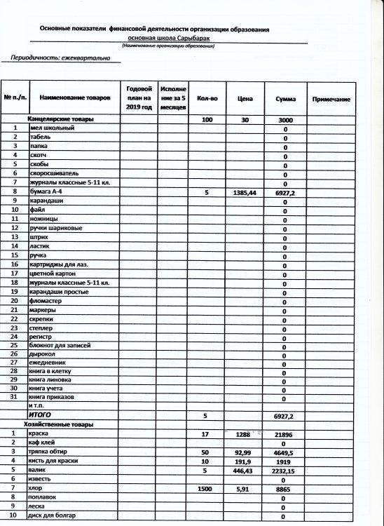 Основные показатели финансовой деятельности